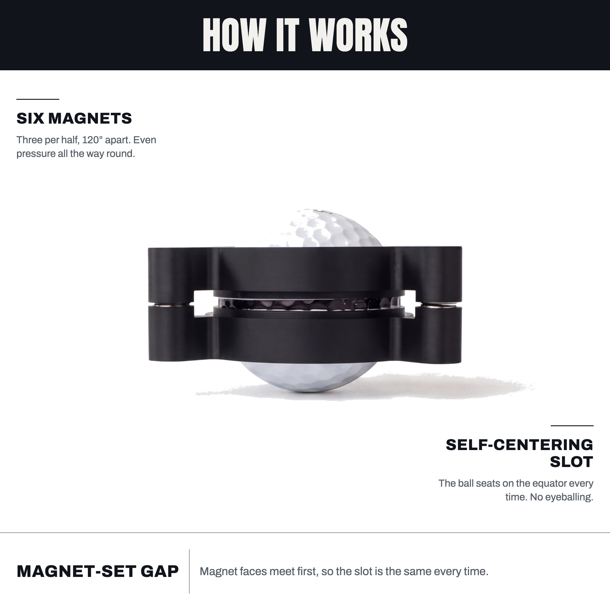 How the Halo works — six magnets, three per half at 120°, and a self-centring slot that seats the ball on its equator